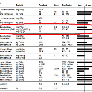 Opvallend is het hoge bodemvoorraad aan fosfaat op de percelen die Philipsen huurt. De beschikbaarheid is echter niet in verhouding, en vaak aan de lage kant. „Ik merk dit in het voorjaar. Op deze percelen ‘ziet’ de mais bij koud weer al snel paars”, merk