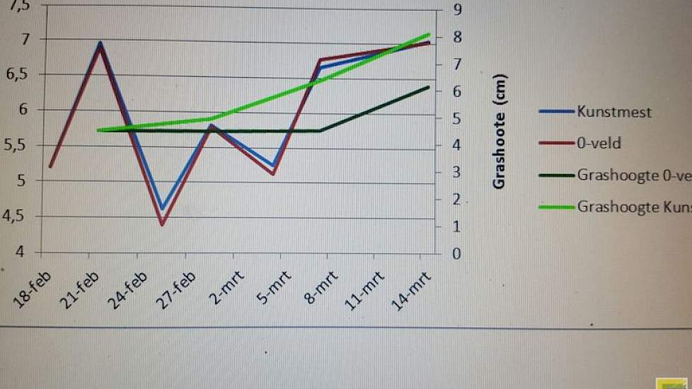 Van Noord deed daarnaast een proefje waarbij hij heel vroeg kunstmest strooide. Vier blokken gras van 10 bij 10 meter werden met de hand gestrooid, waarbij twee blokken al half februari een deel kunstmest toegediend kregen en twee blokken half maart. „De