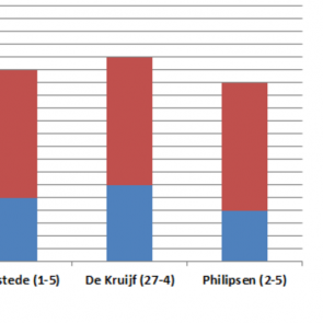 De stand van de maïs bij de drie telers die Topmais dit jaar volgt. Tussen haakjes de zaaidatum. Hemstede en Philipsen zitten op zandgrond, De Kruijf boert op klei.