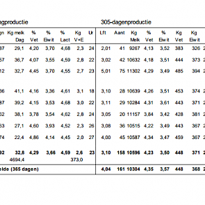 Ook de graskuil en de melkcontrole komen aan bod. Sikkema vindt dat er een mooie opbouw in het eiwitpercentage over de lactatiegroepen zit en ook het lactosegehalte is prima „De energievoorziening is goed.” Wel wijst hij op het verval van het vetpercentag