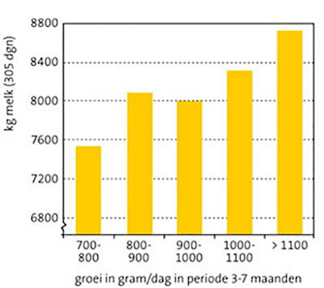 bron: Schothorst Feed Research