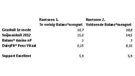 Rantsoen 1 heeft een hogere ruwvoeropname in verband met een lagere mengvoergift.