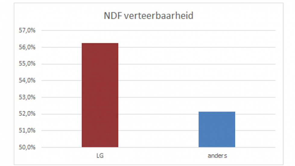 De NDF-verteerbaarheid is een belangrijke VEM-component. LG zet in de veredeling al jaren sterk in op een goede verteerbaarheid van de restplant, naast een hoge zetmeelopbrengst. Hierdoor zijn LG rassen aanzienlijk beter verteerbaar.