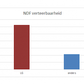 De NDF-verteerbaarheid is een belangrijke VEM-component. LG zet in de veredeling al jaren sterk in op een goede verteerbaarheid van de restplant, naast een hoge zetmeelopbrengst. Hierdoor zijn LG rassen aanzienlijk beter verteerbaar.