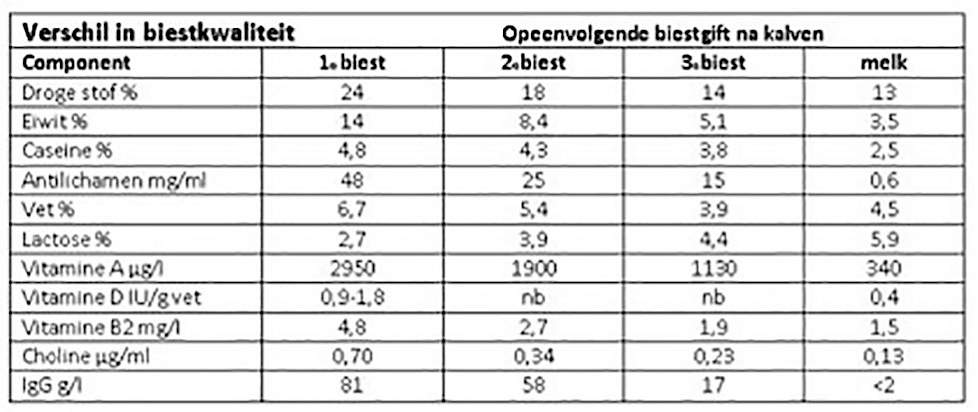 (Bron: Valacon-Dairy v.o.f. naar: Foley en Otterby, 1978; geciteerd door Brand e.a. 2001, Blum e.a. 2000)