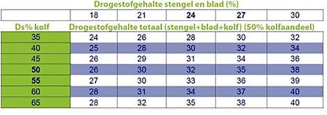 ForFarmers: drogestof gehaltes stengel en blad en totaal