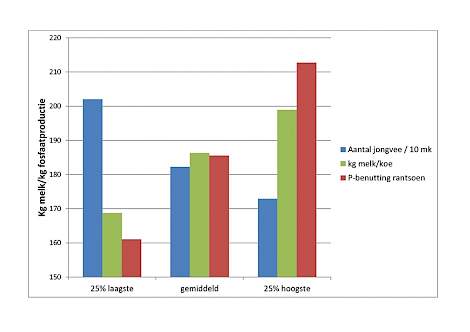 Relatie tussen verschillende voer- en managementmaatregelen en kg melk per kg fosfaat (Bron: Kringloopwijzers Vruchtbare Kringloop Achterhoek 2013 en 2014)