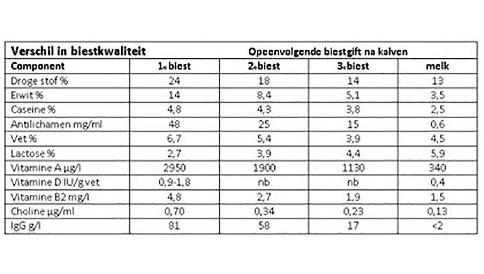 Bron: Valacon-Dairy v.o.f. naar: Foley en Otterby, 1978; geciteerd door Brand e.a. 2001, Blum e.a. 2000