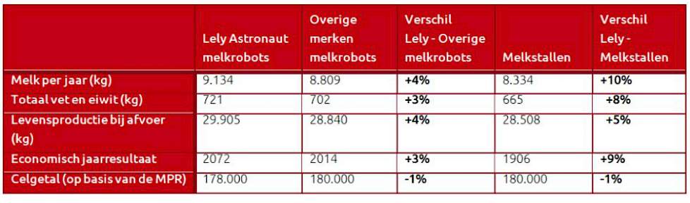 Resultaten melkproductie, totaal aantal kilo vet en eiwit, levensproductie, EJR en uiergezondheid 2017