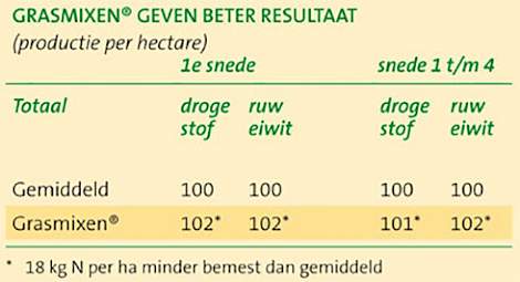 Bron: Altic, uitgevoerd op PPO Lelystad 2013, gras op kleigrond, in opdracht van Agrifirm.