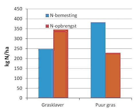 Figuur 3. Gemiddelde stikstof-bemesting en stikstof-opbrengst voor de veldjes met grasklaver en puur gras voor de demo op zand.