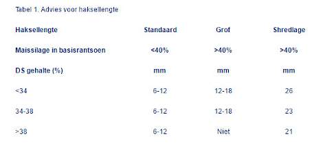 Advies voor haksellengte