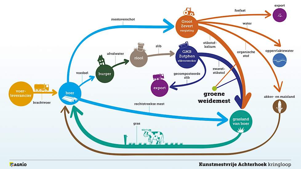 In dit stroomschema is te zien hoe de Kunstmestvrije Achterhoek Kringloop er schematisch uit ziet.