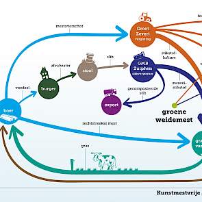 In dit stroomschema is te zien hoe de Kunstmestvrije Achterhoek Kringloop er schematisch uit ziet.