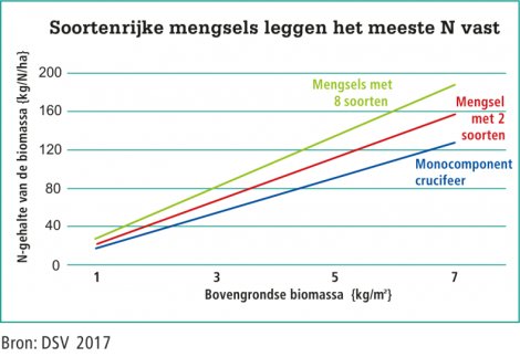 Figuur 1: Gemiddeld N-gehalte van de bovengrondse biomassa in verhouding tot de bovengrondse biomassa van 2014-2016 op ongeveer 100 akkers in Duitsland