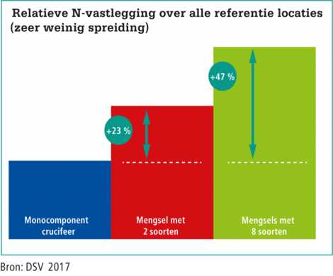 Figuur 2: Relatieve N-vastlegging over alle referentielocaties