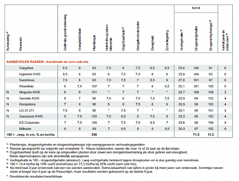 rassen die geschikt zijn korrelmaïs en ccm